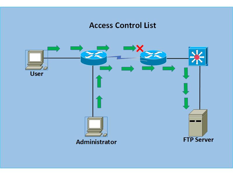 Access Control Lists - Definition